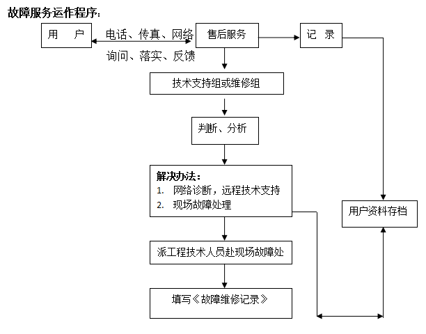 售后服務